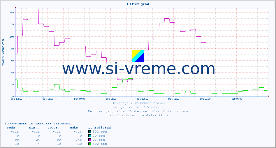 POVPREČJE :: LJ Bežigrad :: SO2 | CO | O3 | NO2 :: zadnja dva dni / 5 minut.