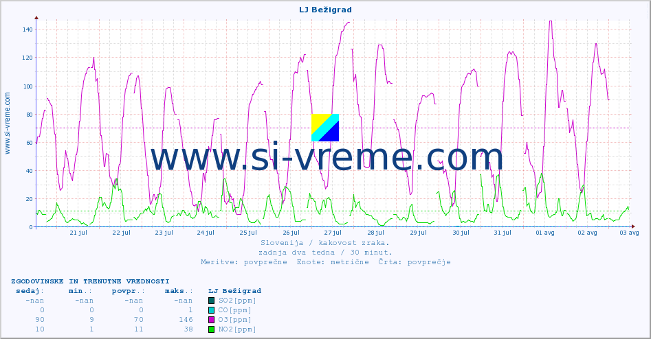 POVPREČJE :: LJ Bežigrad :: SO2 | CO | O3 | NO2 :: zadnja dva tedna / 30 minut.