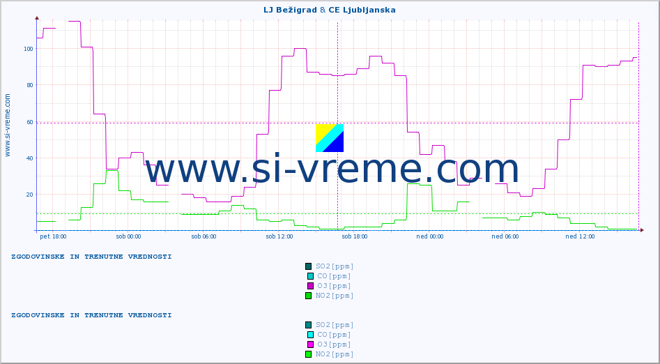 POVPREČJE :: LJ Bežigrad & CE Ljubljanska :: SO2 | CO | O3 | NO2 :: zadnja dva dni / 5 minut.