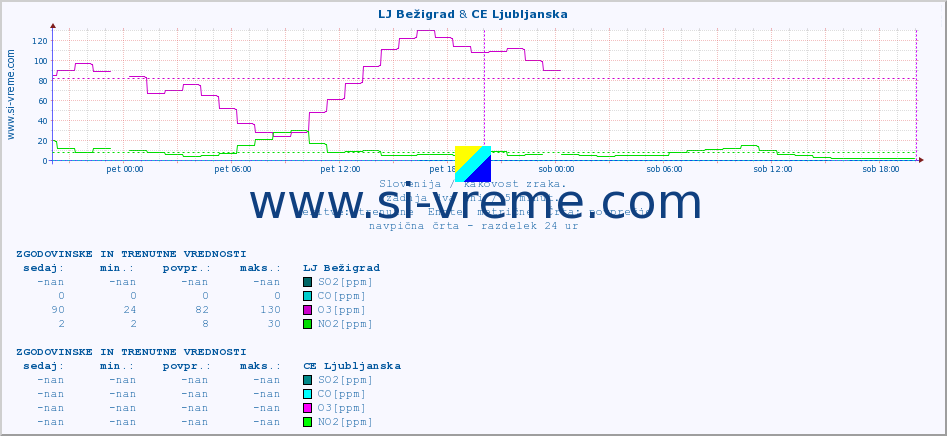 POVPREČJE :: LJ Bežigrad & CE Ljubljanska :: SO2 | CO | O3 | NO2 :: zadnja dva dni / 5 minut.