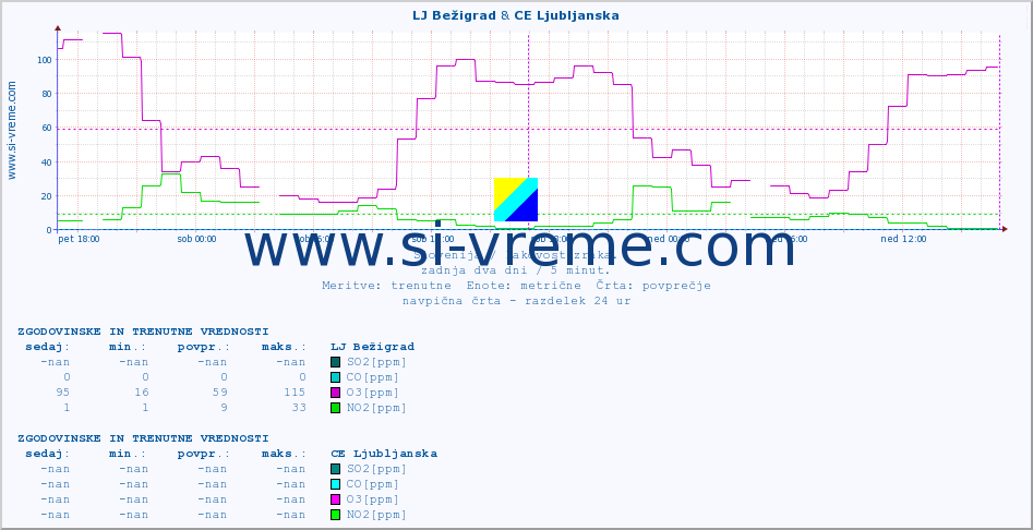 POVPREČJE :: LJ Bežigrad & CE Ljubljanska :: SO2 | CO | O3 | NO2 :: zadnja dva dni / 5 minut.