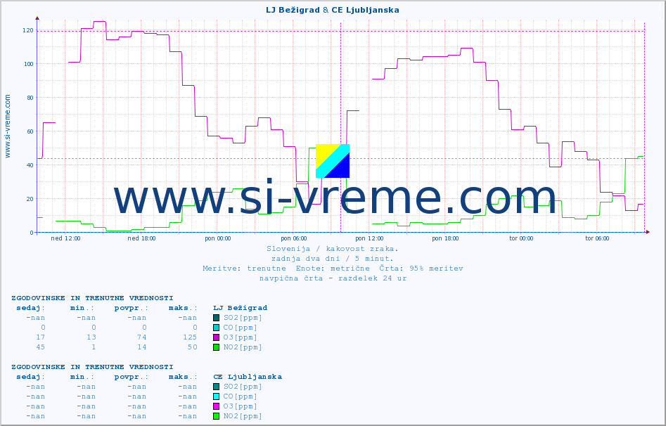 POVPREČJE :: LJ Bežigrad & CE Ljubljanska :: SO2 | CO | O3 | NO2 :: zadnja dva dni / 5 minut.