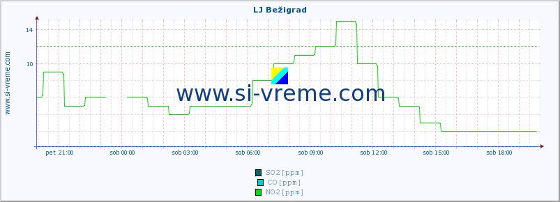 POVPREČJE :: LJ Bežigrad :: SO2 | CO | O3 | NO2 :: zadnji dan / 5 minut.