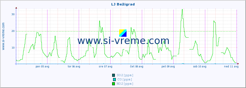 POVPREČJE :: LJ Bežigrad :: SO2 | CO | O3 | NO2 :: zadnji teden / 30 minut.