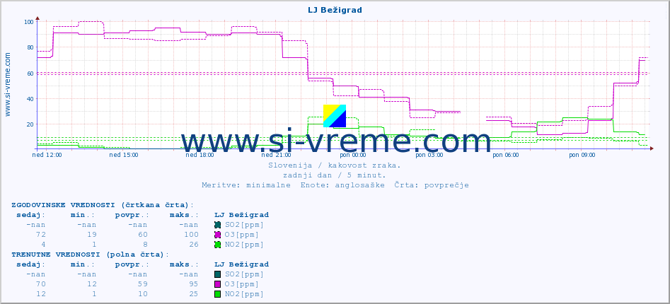 POVPREČJE :: LJ Bežigrad :: SO2 | CO | O3 | NO2 :: zadnji dan / 5 minut.