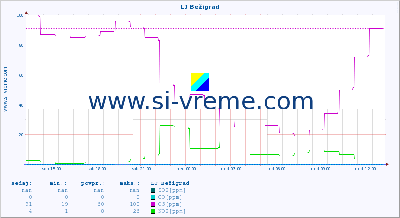 POVPREČJE :: LJ Bežigrad :: SO2 | CO | O3 | NO2 :: zadnji dan / 5 minut.