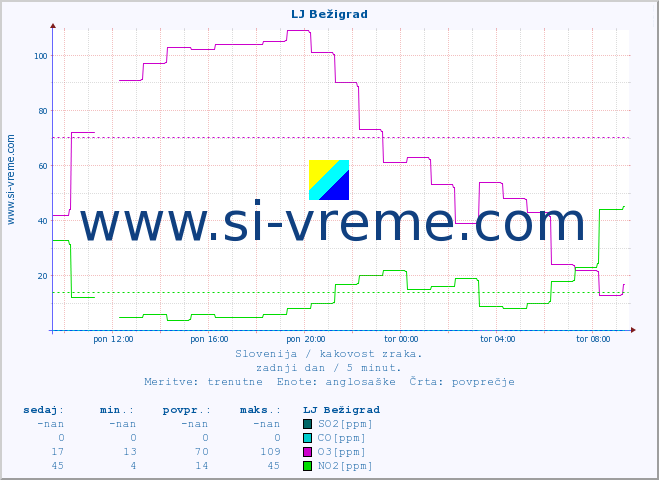 POVPREČJE :: LJ Bežigrad :: SO2 | CO | O3 | NO2 :: zadnji dan / 5 minut.