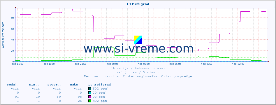 POVPREČJE :: LJ Bežigrad :: SO2 | CO | O3 | NO2 :: zadnji dan / 5 minut.