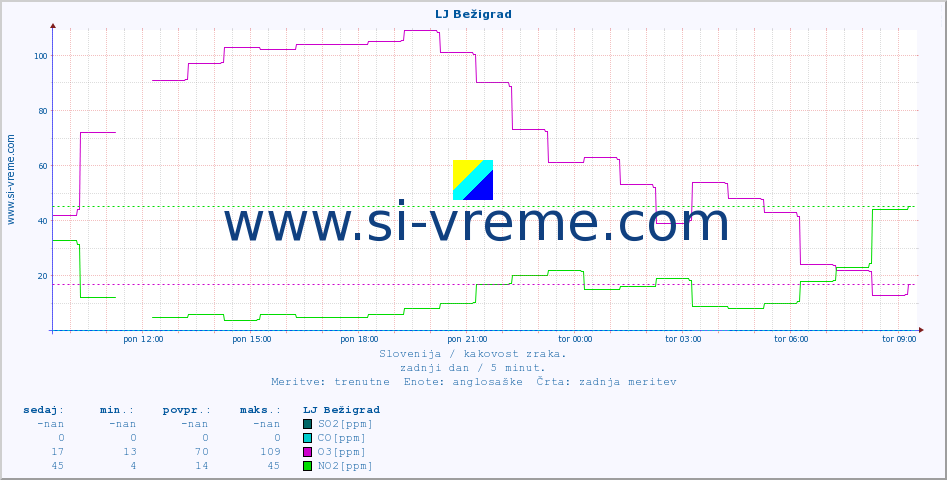 POVPREČJE :: LJ Bežigrad :: SO2 | CO | O3 | NO2 :: zadnji dan / 5 minut.