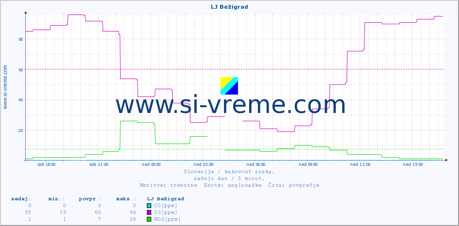 POVPREČJE :: LJ Bežigrad :: SO2 | CO | O3 | NO2 :: zadnji dan / 5 minut.