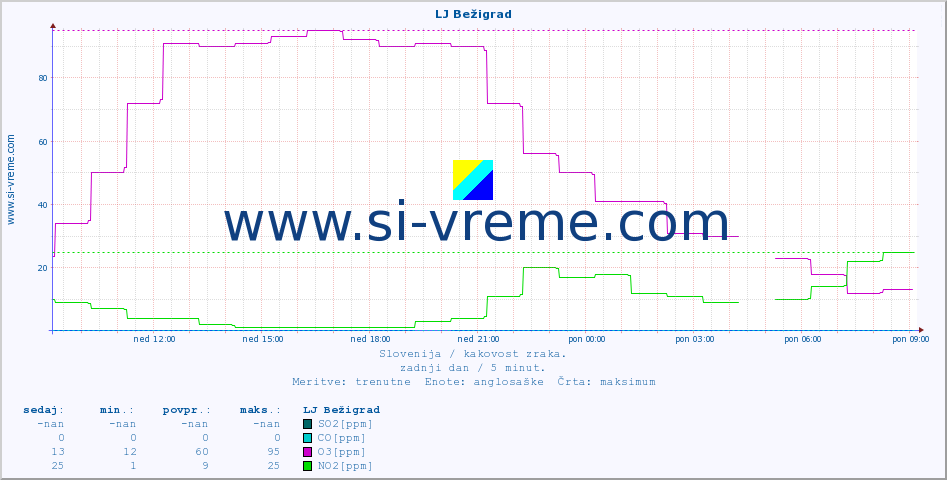 POVPREČJE :: LJ Bežigrad :: SO2 | CO | O3 | NO2 :: zadnji dan / 5 minut.