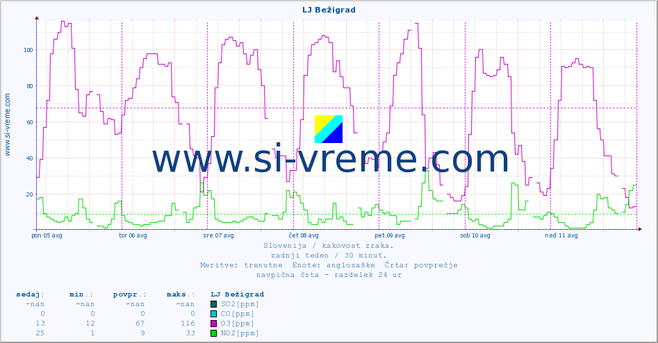 POVPREČJE :: LJ Bežigrad :: SO2 | CO | O3 | NO2 :: zadnji teden / 30 minut.