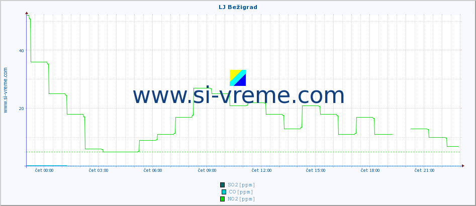 POVPREČJE :: LJ Bežigrad :: SO2 | CO | O3 | NO2 :: zadnji dan / 5 minut.