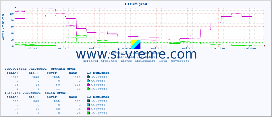 POVPREČJE :: LJ Bežigrad :: SO2 | CO | O3 | NO2 :: zadnji dan / 5 minut.