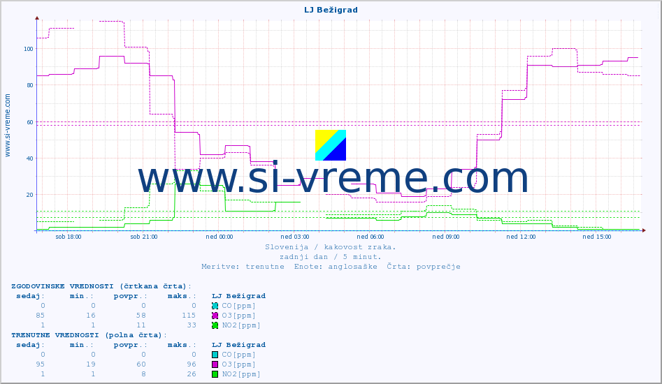 POVPREČJE :: LJ Bežigrad :: SO2 | CO | O3 | NO2 :: zadnji dan / 5 minut.
