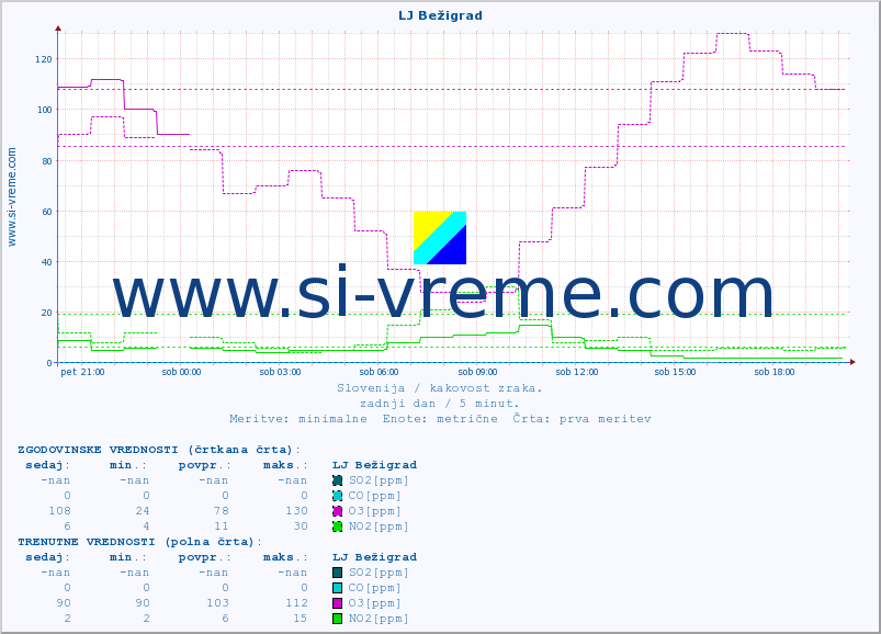 POVPREČJE :: LJ Bežigrad :: SO2 | CO | O3 | NO2 :: zadnji dan / 5 minut.