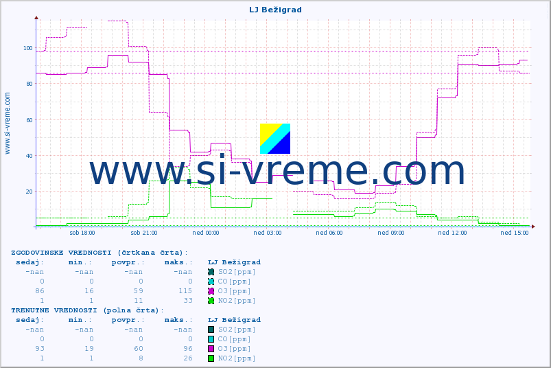 POVPREČJE :: LJ Bežigrad :: SO2 | CO | O3 | NO2 :: zadnji dan / 5 minut.