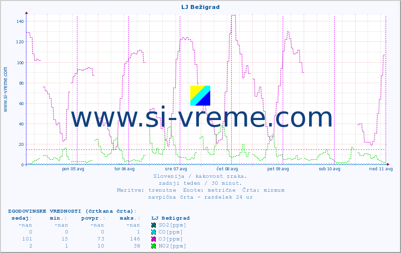 POVPREČJE :: LJ Bežigrad :: SO2 | CO | O3 | NO2 :: zadnji teden / 30 minut.