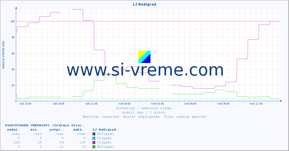 POVPREČJE :: LJ Bežigrad :: SO2 | CO | O3 | NO2 :: zadnji dan / 5 minut.