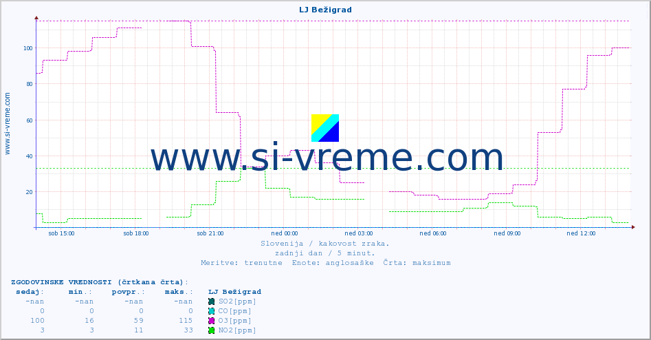 POVPREČJE :: LJ Bežigrad :: SO2 | CO | O3 | NO2 :: zadnji dan / 5 minut.