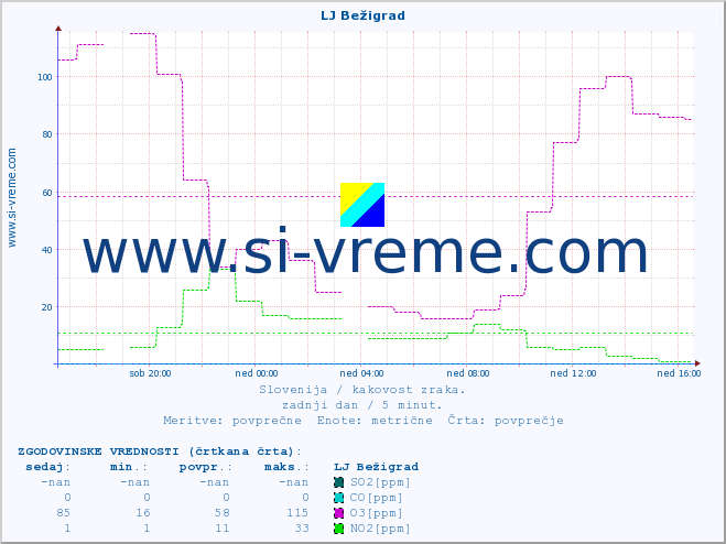 POVPREČJE :: LJ Bežigrad :: SO2 | CO | O3 | NO2 :: zadnji dan / 5 minut.