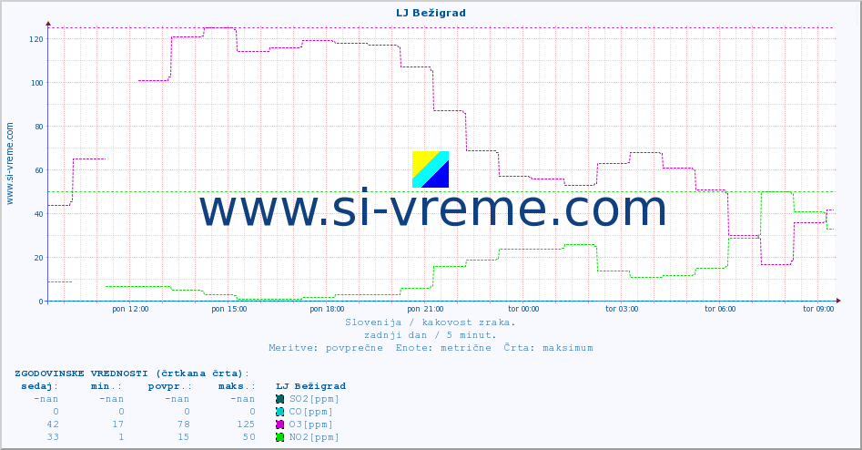 POVPREČJE :: LJ Bežigrad :: SO2 | CO | O3 | NO2 :: zadnji dan / 5 minut.