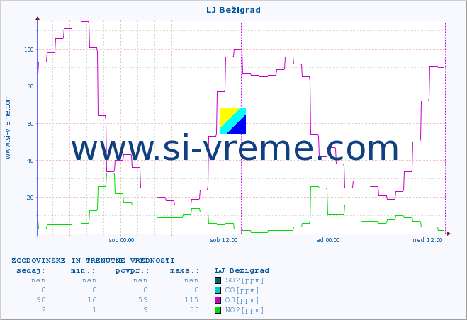 POVPREČJE :: LJ Bežigrad :: SO2 | CO | O3 | NO2 :: zadnja dva dni / 5 minut.
