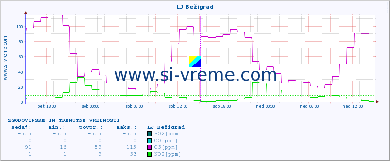 POVPREČJE :: LJ Bežigrad :: SO2 | CO | O3 | NO2 :: zadnja dva dni / 5 minut.