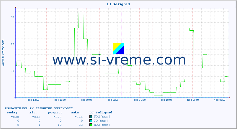 POVPREČJE :: LJ Bežigrad :: SO2 | CO | O3 | NO2 :: zadnja dva dni / 5 minut.