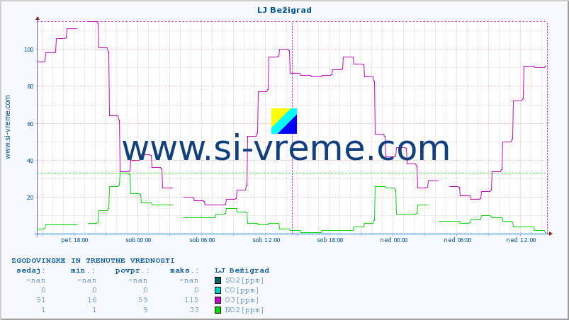 POVPREČJE :: LJ Bežigrad :: SO2 | CO | O3 | NO2 :: zadnja dva dni / 5 minut.