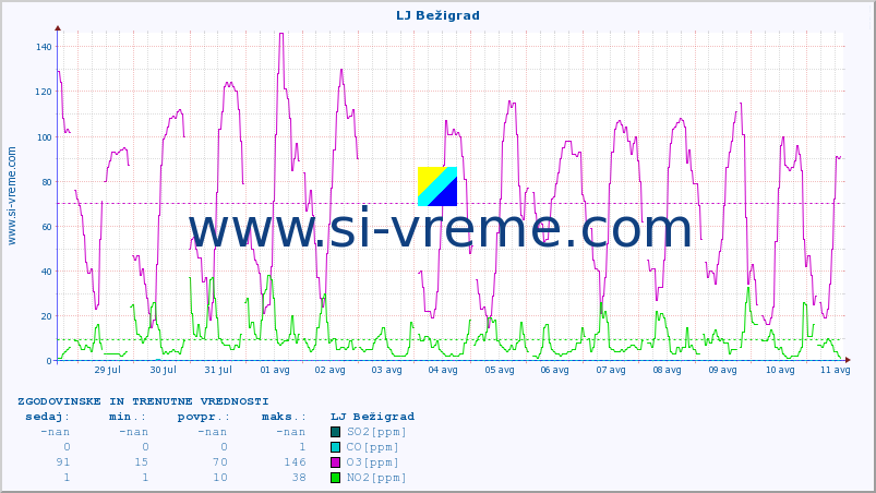 POVPREČJE :: LJ Bežigrad :: SO2 | CO | O3 | NO2 :: zadnja dva tedna / 30 minut.