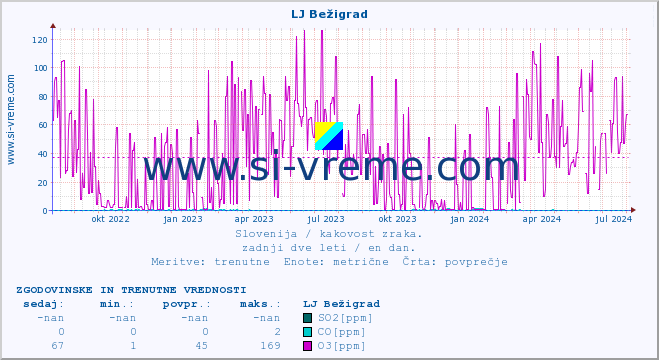 POVPREČJE :: LJ Bežigrad :: SO2 | CO | O3 | NO2 :: zadnji dve leti / en dan.