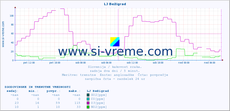 POVPREČJE :: LJ Bežigrad :: SO2 | CO | O3 | NO2 :: zadnja dva dni / 5 minut.