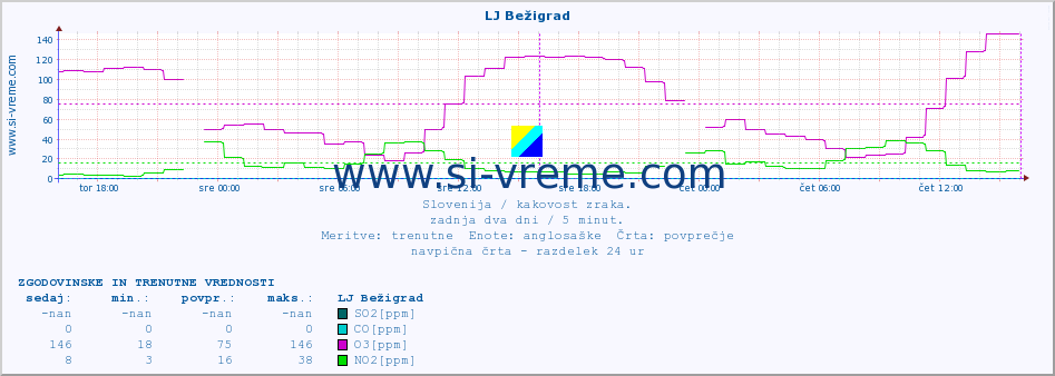 POVPREČJE :: LJ Bežigrad :: SO2 | CO | O3 | NO2 :: zadnja dva dni / 5 minut.