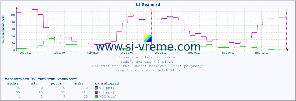 POVPREČJE :: LJ Bežigrad :: SO2 | CO | O3 | NO2 :: zadnja dva dni / 5 minut.