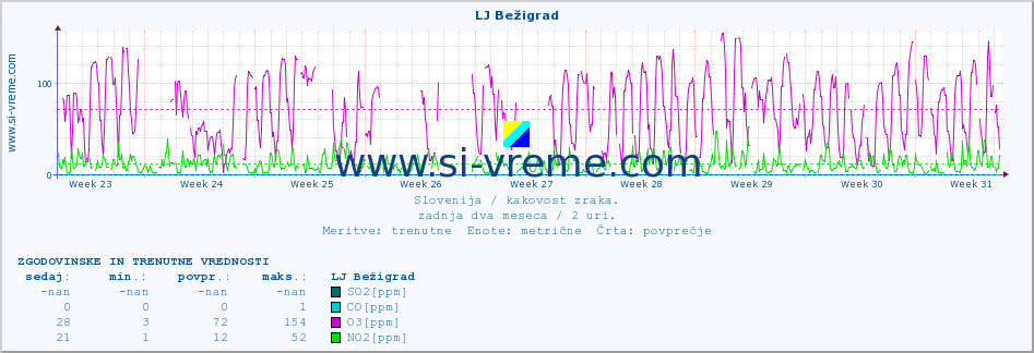 POVPREČJE :: LJ Bežigrad :: SO2 | CO | O3 | NO2 :: zadnja dva meseca / 2 uri.