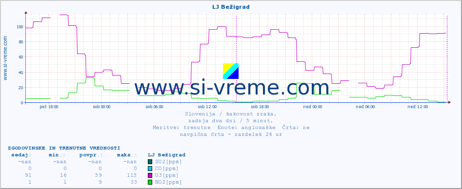 POVPREČJE :: LJ Bežigrad :: SO2 | CO | O3 | NO2 :: zadnja dva dni / 5 minut.