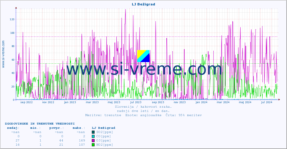 POVPREČJE :: LJ Bežigrad :: SO2 | CO | O3 | NO2 :: zadnji dve leti / en dan.