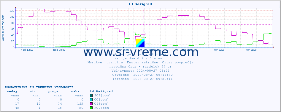 POVPREČJE :: LJ Bežigrad :: SO2 | CO | O3 | NO2 :: zadnja dva dni / 5 minut.