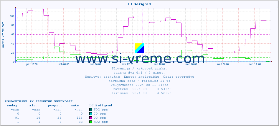 POVPREČJE :: LJ Bežigrad :: SO2 | CO | O3 | NO2 :: zadnja dva dni / 5 minut.