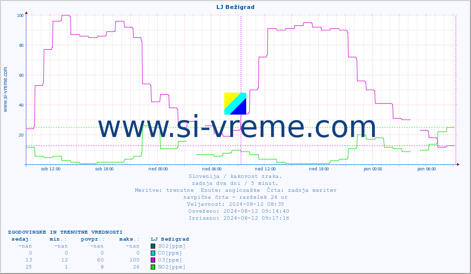 POVPREČJE :: LJ Bežigrad :: SO2 | CO | O3 | NO2 :: zadnja dva dni / 5 minut.