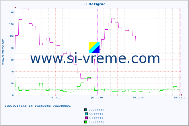 POVPREČJE :: LJ Bežigrad :: SO2 | CO | O3 | NO2 :: zadnja dva dni / 5 minut.