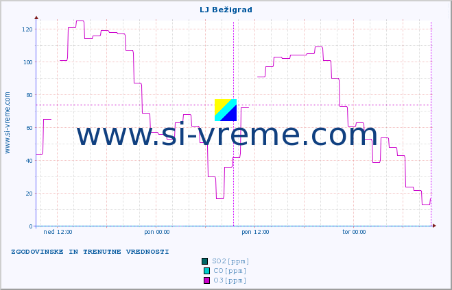 POVPREČJE :: LJ Bežigrad :: SO2 | CO | O3 | NO2 :: zadnja dva dni / 5 minut.