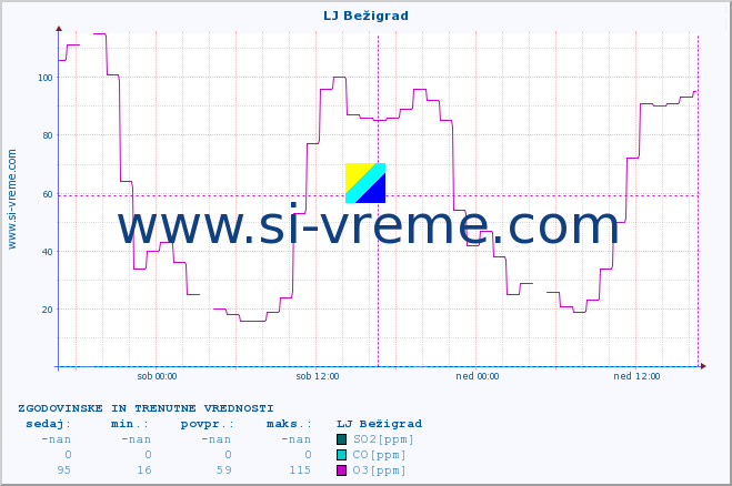 POVPREČJE :: LJ Bežigrad :: SO2 | CO | O3 | NO2 :: zadnja dva dni / 5 minut.