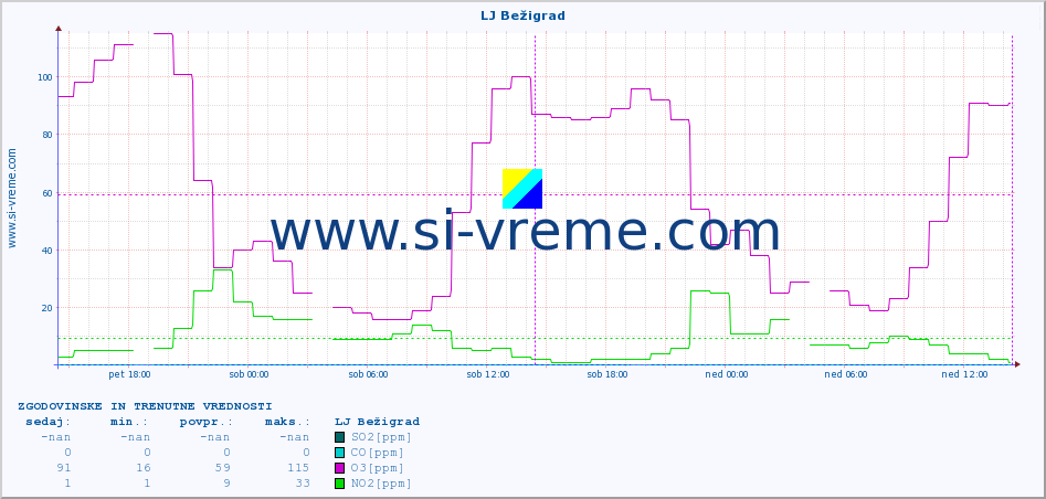 POVPREČJE :: LJ Bežigrad :: SO2 | CO | O3 | NO2 :: zadnja dva dni / 5 minut.