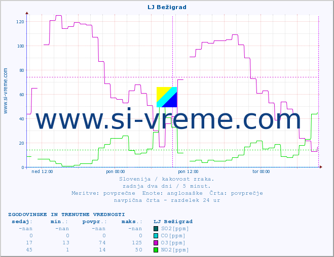 POVPREČJE :: LJ Bežigrad :: SO2 | CO | O3 | NO2 :: zadnja dva dni / 5 minut.