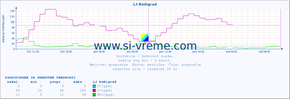 POVPREČJE :: LJ Bežigrad :: SO2 | CO | O3 | NO2 :: zadnja dva dni / 5 minut.