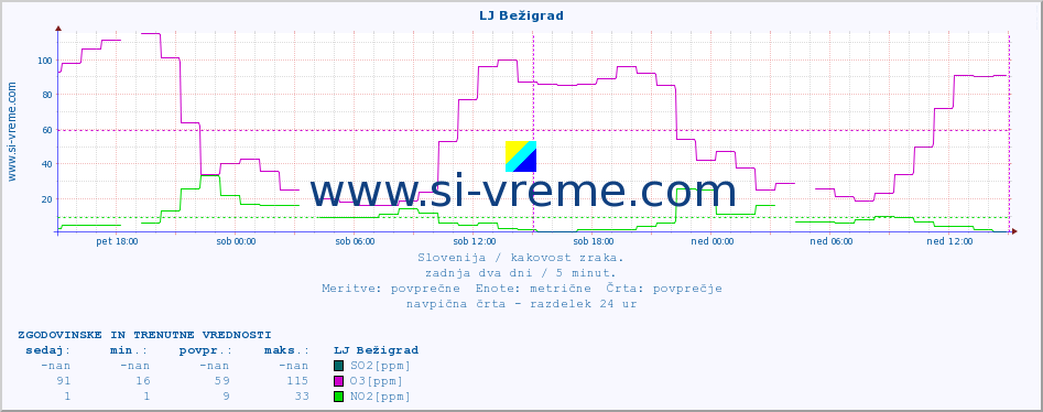 POVPREČJE :: LJ Bežigrad :: SO2 | CO | O3 | NO2 :: zadnja dva dni / 5 minut.