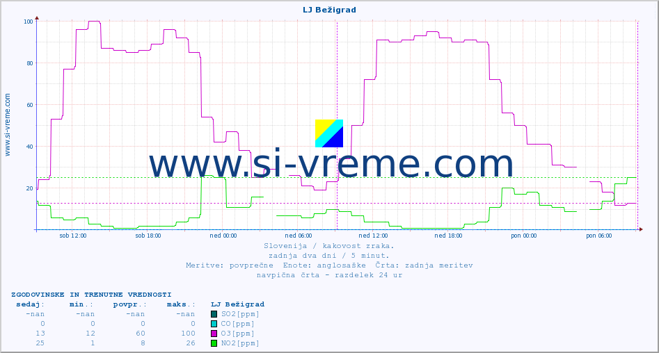 POVPREČJE :: LJ Bežigrad :: SO2 | CO | O3 | NO2 :: zadnja dva dni / 5 minut.