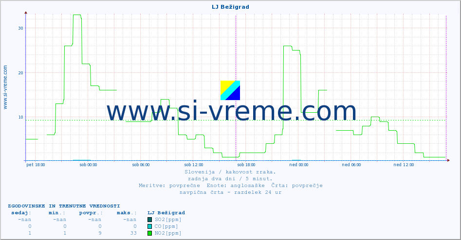 POVPREČJE :: LJ Bežigrad :: SO2 | CO | O3 | NO2 :: zadnja dva dni / 5 minut.